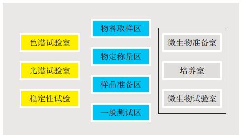 醫(yī)藥行業(yè)實驗室的工程設計要點歸納